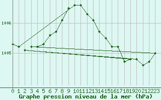 Courbe de la pression atmosphrique pour Norderney