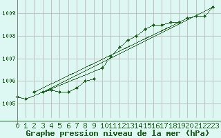 Courbe de la pression atmosphrique pour Vaeroy Heliport