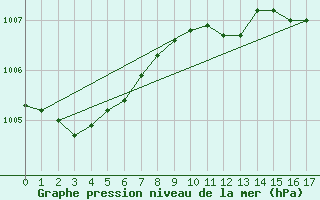 Courbe de la pression atmosphrique pour Bingley