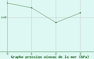 Courbe de la pression atmosphrique pour Sagona Island