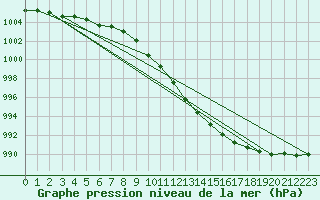 Courbe de la pression atmosphrique pour Aluksne