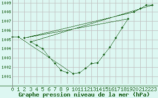 Courbe de la pression atmosphrique pour Meppen