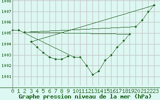 Courbe de la pression atmosphrique pour Beznau