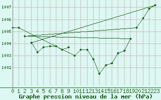 Courbe de la pression atmosphrique pour Albi (81)