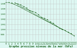 Courbe de la pression atmosphrique pour Kuopio Ritoniemi