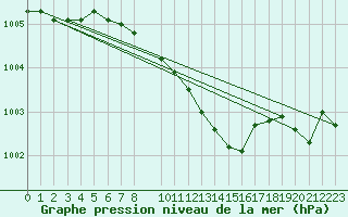 Courbe de la pression atmosphrique pour Baruth