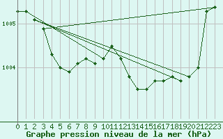 Courbe de la pression atmosphrique pour Avord (18)