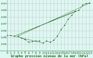 Courbe de la pression atmosphrique pour Courcouronnes (91)