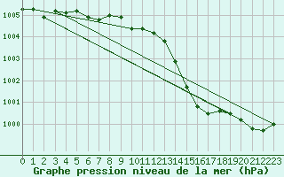 Courbe de la pression atmosphrique pour Castellbell i el Vilar (Esp)