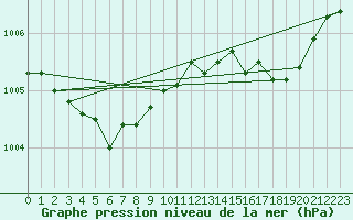 Courbe de la pression atmosphrique pour Hd-Bazouges (35)