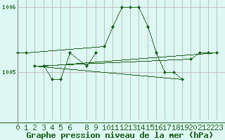 Courbe de la pression atmosphrique pour Vangsnes