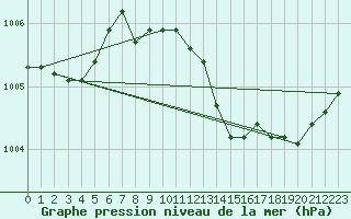 Courbe de la pression atmosphrique pour Gvarv