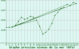 Courbe de la pression atmosphrique pour Vaslui