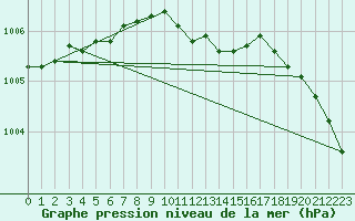 Courbe de la pression atmosphrique pour Jogeva