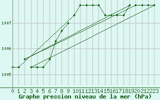 Courbe de la pression atmosphrique pour Verngues - Hameau de Cazan (13)