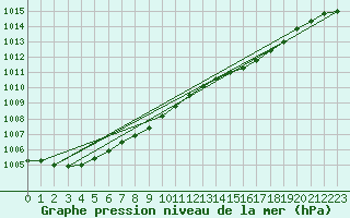 Courbe de la pression atmosphrique pour Westdorpe Aws