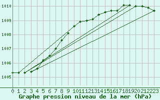 Courbe de la pression atmosphrique pour Ulkokalla