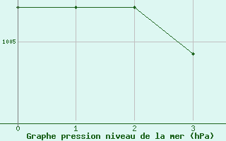 Courbe de la pression atmosphrique pour Baler Radar Site