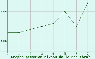 Courbe de la pression atmosphrique pour Haukelisaeter Broyt