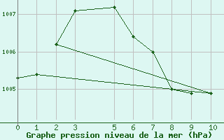 Courbe de la pression atmosphrique pour Ratnapura