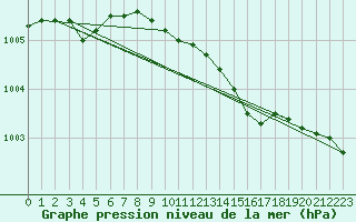 Courbe de la pression atmosphrique pour Kloten