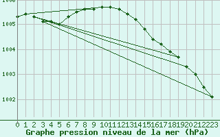 Courbe de la pression atmosphrique pour Kokkola Tankar