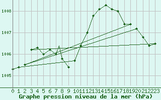 Courbe de la pression atmosphrique pour Tulsa, Tulsa International Airport