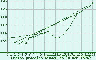 Courbe de la pression atmosphrique pour Metz-Nancy-Lorraine (57)