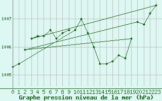 Courbe de la pression atmosphrique pour Verngues - Hameau de Cazan (13)