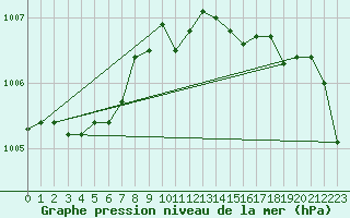 Courbe de la pression atmosphrique pour Plymouth (UK)