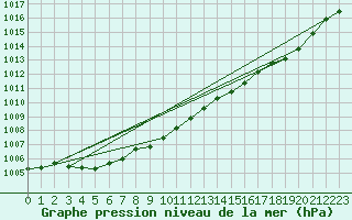 Courbe de la pression atmosphrique pour Roanne (42)