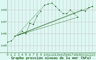 Courbe de la pression atmosphrique pour Auch (32)