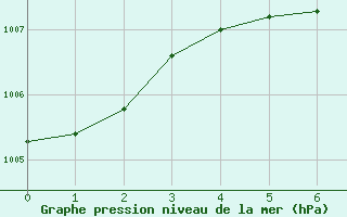 Courbe de la pression atmosphrique pour Winnipeg 