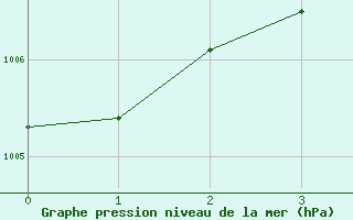 Courbe de la pression atmosphrique pour Austin City, Austin Camp Mabry