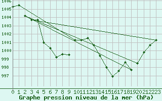 Courbe de la pression atmosphrique pour Hveravellir