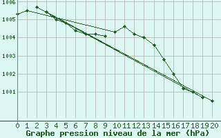 Courbe de la pression atmosphrique pour Kumamoto