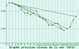 Courbe de la pression atmosphrique pour Estres-la-Campagne (14)