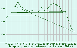 Courbe de la pression atmosphrique pour Makkaur Fyr