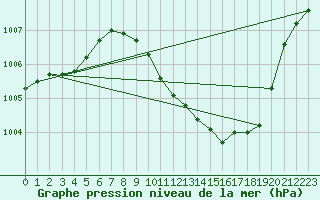 Courbe de la pression atmosphrique pour Bischofszell