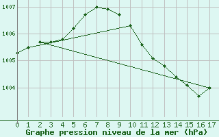 Courbe de la pression atmosphrique pour Bischofszell