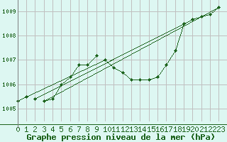 Courbe de la pression atmosphrique pour Sinnicolau Mare