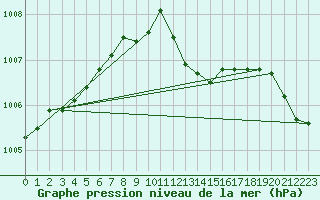 Courbe de la pression atmosphrique pour Liscombe