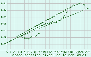 Courbe de la pression atmosphrique pour Neuruppin