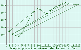 Courbe de la pression atmosphrique pour Wolfsegg
