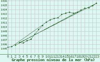 Courbe de la pression atmosphrique pour Boltenhagen