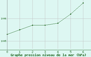 Courbe de la pression atmosphrique pour Bischofszell