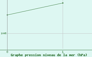 Courbe de la pression atmosphrique pour Trelly (50)