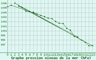 Courbe de la pression atmosphrique pour Kilpisjarvi