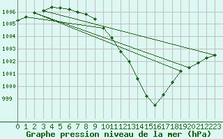 Courbe de la pression atmosphrique pour Vestmannaeyjabr