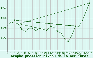 Courbe de la pression atmosphrique pour Puimisson (34)